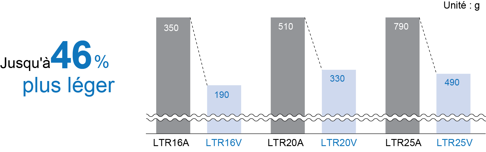 Comparaison de la masse totale : modèles LTR-A et LTR-V 